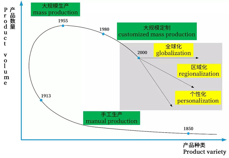 圖6： 生產模式的歷史演變.jpg