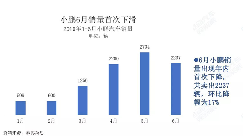 小鵬6月銷量情況.jpg