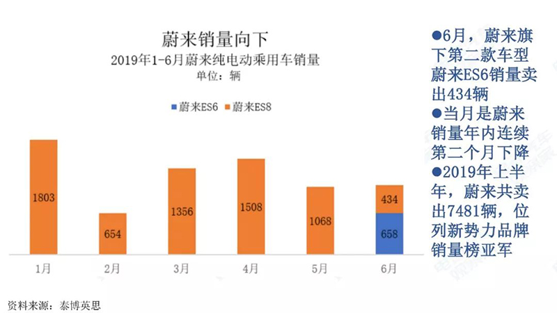 蔚來銷量情況.jpg