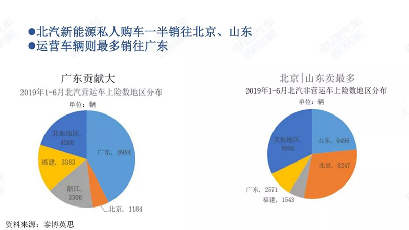 北汽區域購買占比情況.jpg