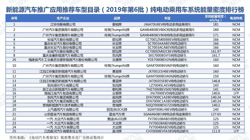 應用推廣車型能量密度排行.jpg