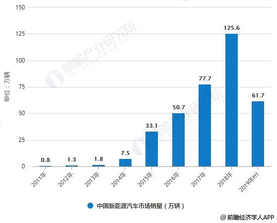 2011-2019年H1中國新能源汽車市場銷量統計情況.jpg