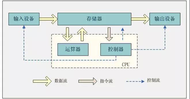 馮?諾依曼結構.jpg