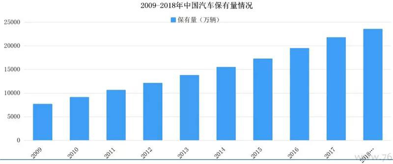 ▲2009-2018中國汽車保有量情況.jpg