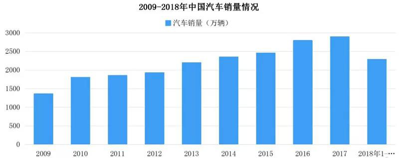 ▲2009-2018中國汽車銷量情況.jpg