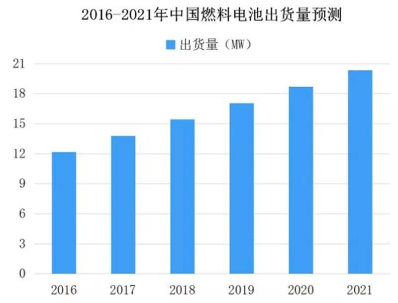 ▲2016-2021中國燃料電池出貨量預測.jpg