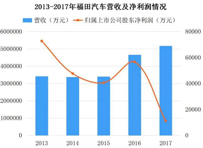 ▲2013-2017年福田汽車營收情況.jpg