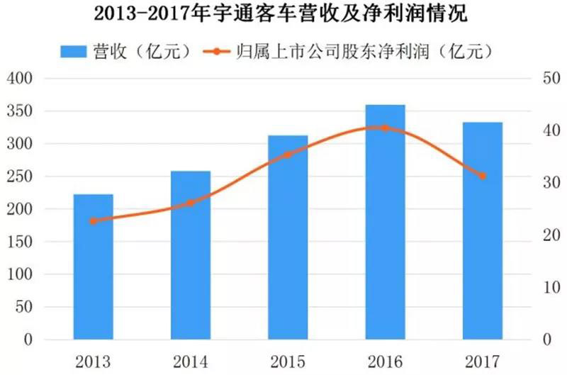 ▲2013-2017年宇通汽車營收情況.jpg