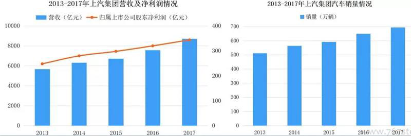 ▲2013-2017年上汽集團營收情況.jpg