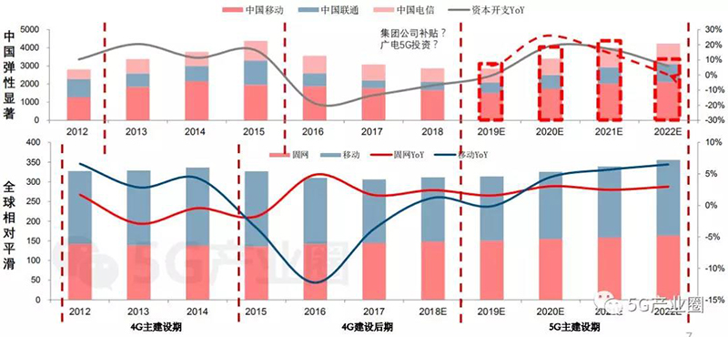 建設期看“管”，應用期看“端+云”，重點是“云” 。.jpg