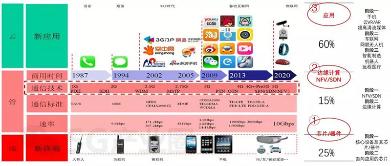 科技產業的云管端示意圖.jpg