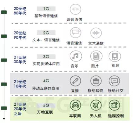 1G到5G的主要應用場景示意圖.jpg