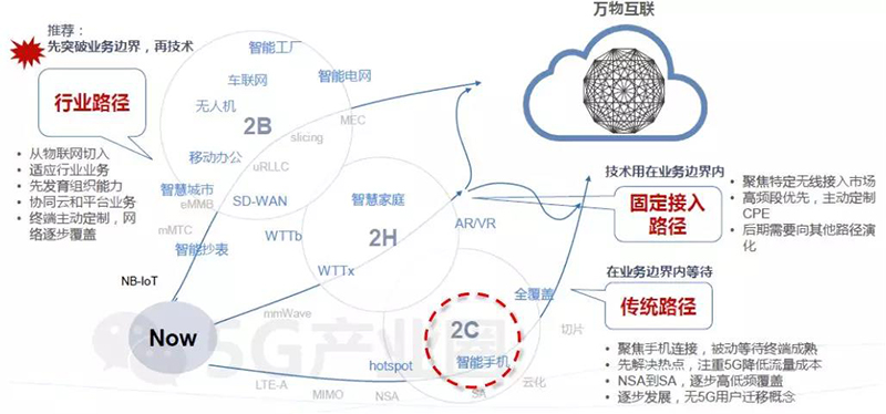 5G應用發展有三大路徑：2C、2H、2B。.jpg