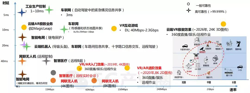 中國移動基于時延與速率指標篩選出的5G應用場景示意圖.jpg