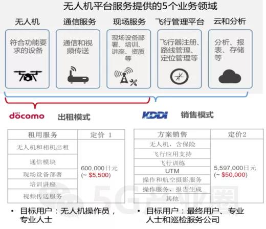 日本DoCoMo和KDDI無人機商業模式.jpg