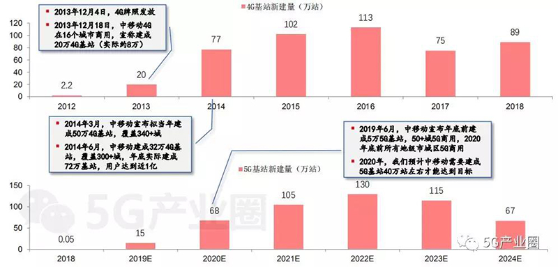 5G驅動通信行業景氣向上，若共建共享，不改趨勢、或影響周期長度。.jpg