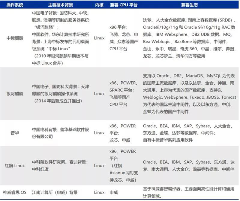 國(guó)內(nèi)已出現(xiàn)一批商用操作系統(tǒng)，且初具生態(tài).jpg