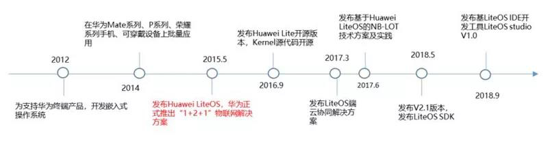 華為早在 2012 年就已開始研發(fā)名為 LiteOS 的物聯(lián)網(wǎng)操作系統(tǒng).jpg