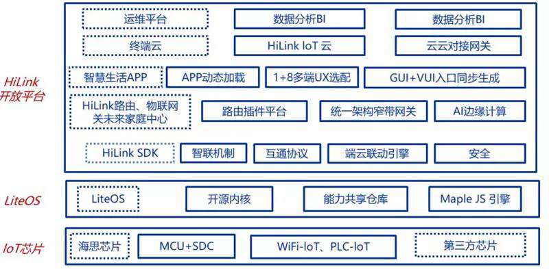 華為已形成 HiLink+LiteOS+芯片的 IoT“三件套”體系.jpg