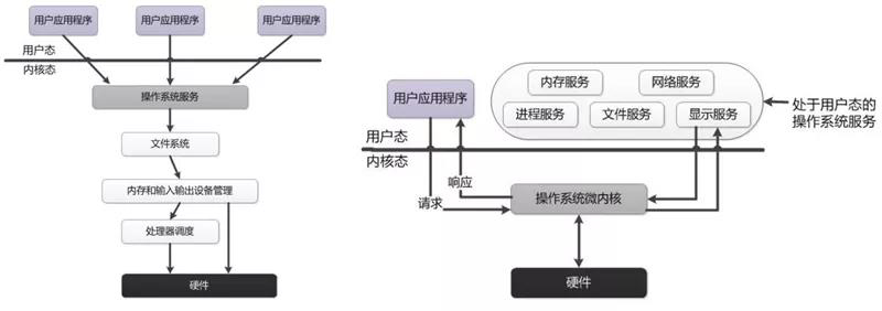 微內(nèi)核在結(jié)構(gòu)形式上比宏內(nèi)核更扁平化，也更靈活.jpg