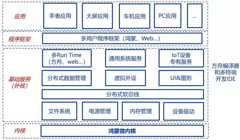 未來基于微內(nèi)核的鴻蒙操作系統(tǒng)將廣泛應(yīng)用于 IoT 領(lǐng)域.jpg