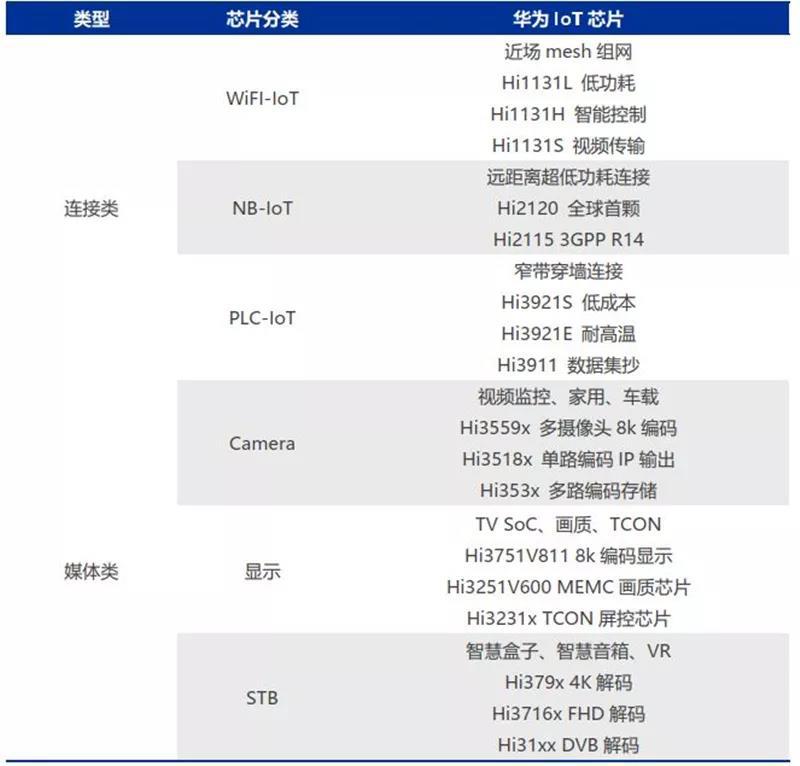 華為 IoT 已形成類似 x86 領(lǐng)域成體系的芯片家族.jpg