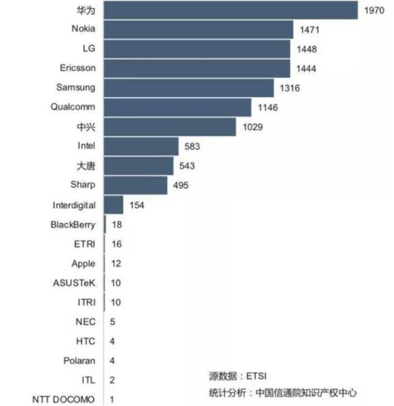 華為 5G 聲明專利量排名居各廠商第一位.jpg