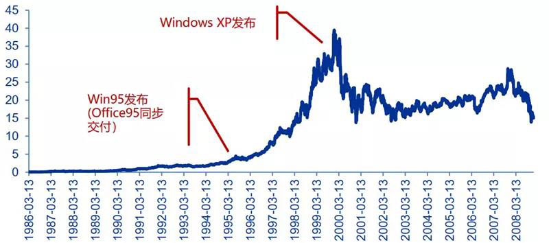 Win-tel發(fā)展歷程.jpg