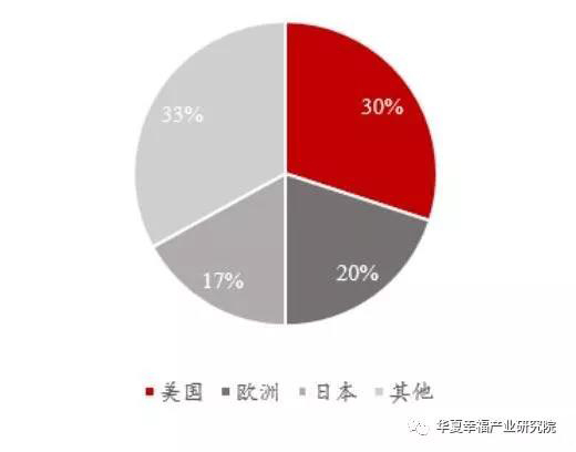 2016年全球化工新材料產(chǎn)值分布.jpg