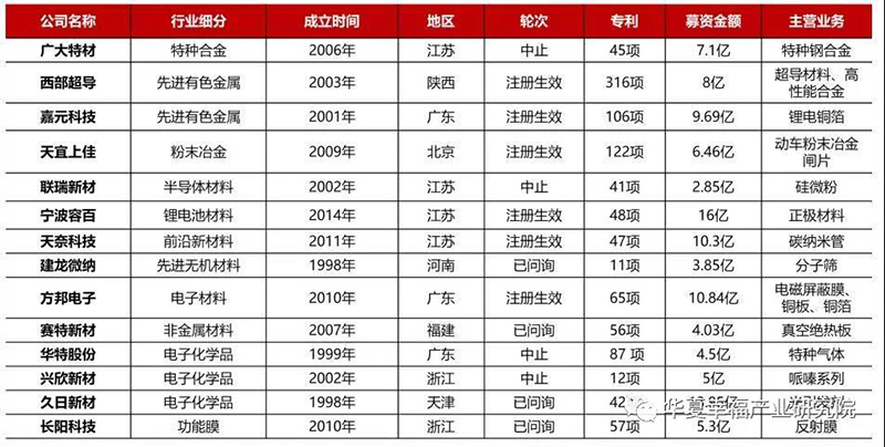 科創(chuàng)板已申報(bào)新材料企業(yè).jpg