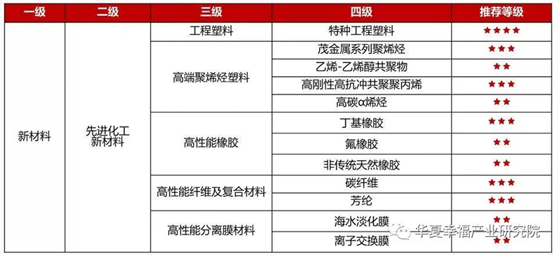 化工新材料行業(yè)高潛力賽道篩選.jpg