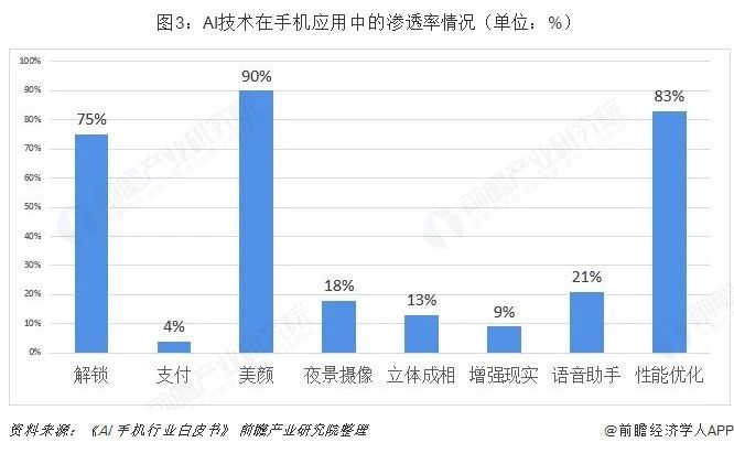 AI技術在手機應用中的滲透率情況.jpg