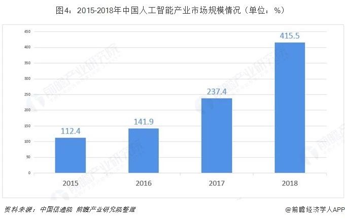 2015-2018年中國人工智能產業市場規模情況.jpg