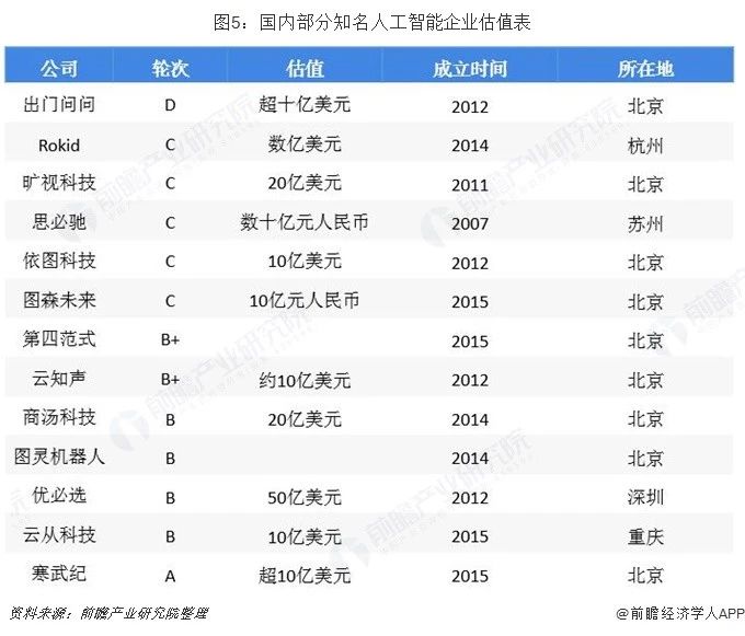 國內部分知名人工智能企業估值表.jpg