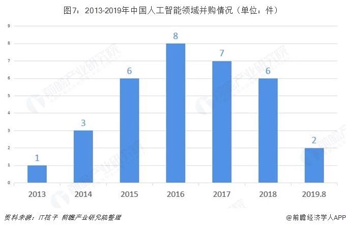 2013-2019年中國人工智能領域并購情況.jpg