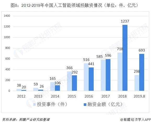 2013-2019年中國人工智能領域投融資情況.jpg