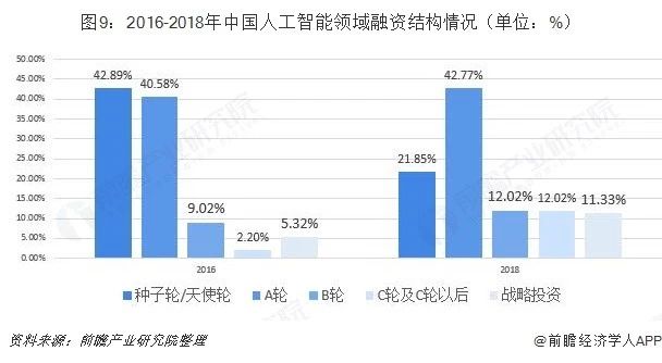 2016-2018年中國人工智能領域融資結構情況.jpg