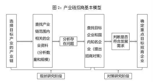 產(chǎn)業(yè)鏈招商基本模型.jpg