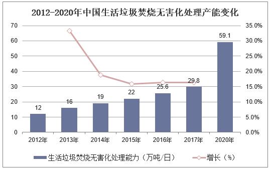 2012-2020年中國生活垃圾焚燒無害化處理產(chǎn)能變化.jpg