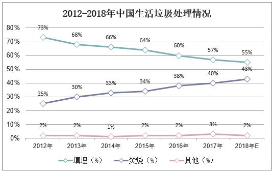 2012-2018年中國生活垃圾處理情況.jpg