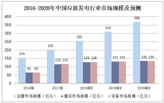 2016-2020年中國垃圾發(fā)電行業(yè)市場規(guī)模及預測.jpg