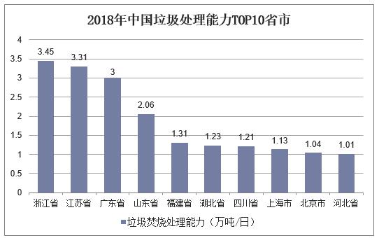 2018年中國垃圾處理能力TOP10省市.jpg