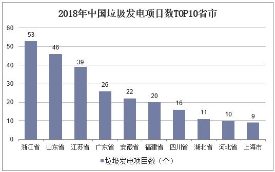 2018年中國垃圾發(fā)電項目數(shù)TOP10省市.jpg