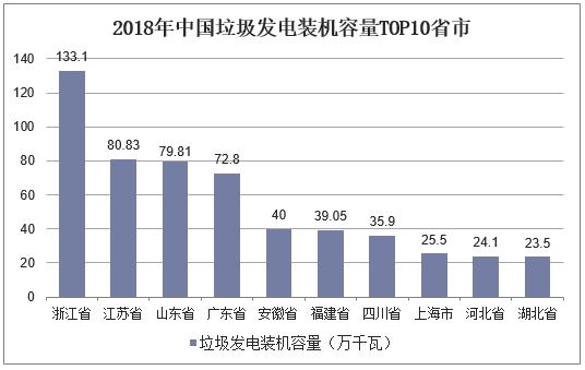 2018年中國垃圾發(fā)電裝機容量TOP10省市.jpg