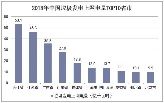 2018年中國垃圾發(fā)電上網(wǎng)電量TOP10省市.jpg