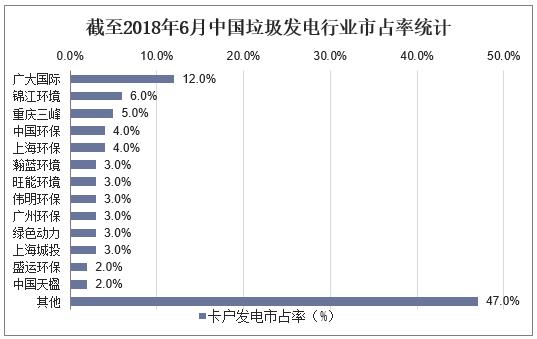 截至2018年6月中國垃圾發(fā)電行業(yè)市占率統(tǒng)計.jpg