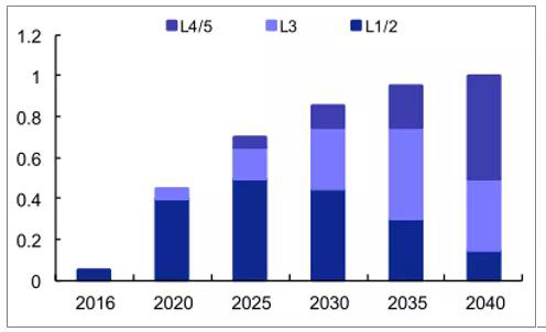 2016-2040年全球分等級自動駕駛汽車滲透率及預測.jpg