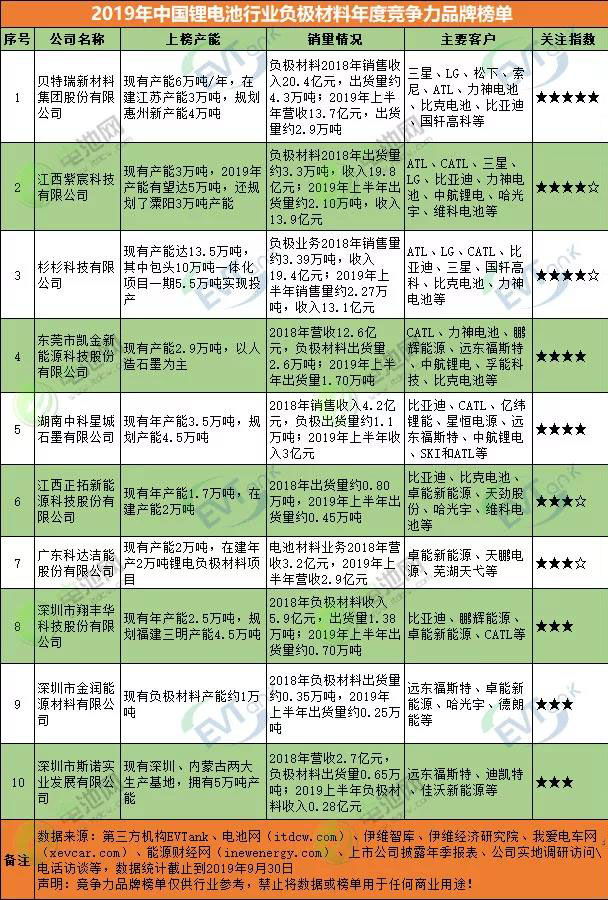 2019中國鋰電池行業負極材料年度競爭力品牌榜單.jpg