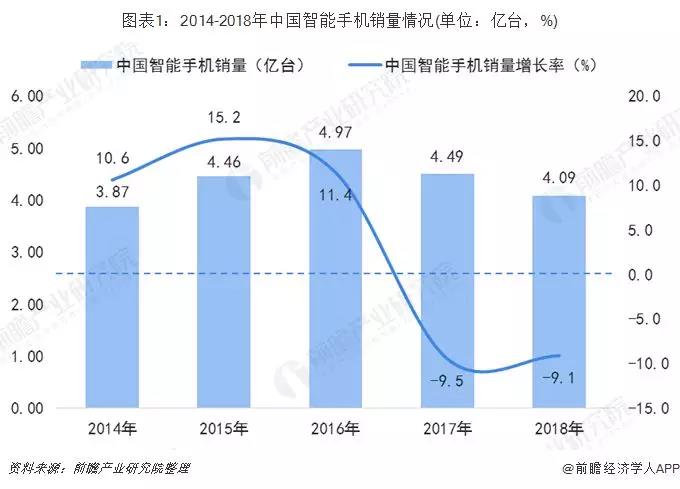 2014-2018年中國智能手機銷量情況.jpg