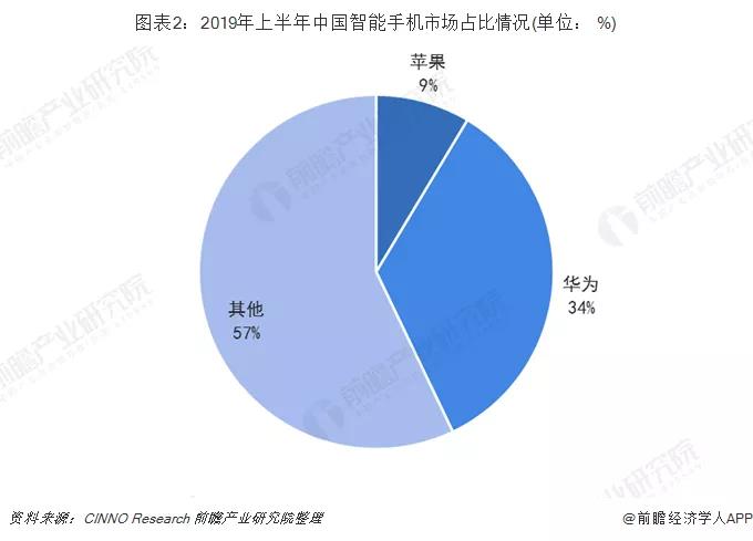 2019年上半年中國智能手機市場占比情況.jpg